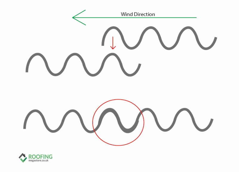 overlap direction for installing corrugated roofing sheets